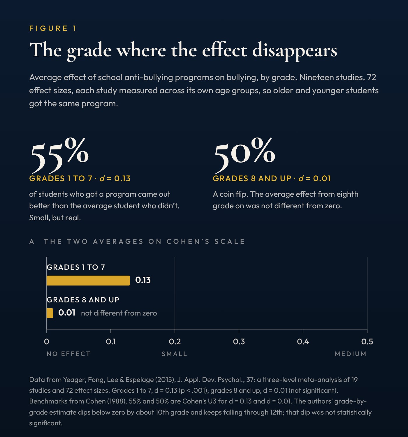 Figure 1. Two horizontal bars on a navy chart. Grades 1 to 7: an effect size of 0.13, with 55 percent of students who got a program coming out better than the average student who did not. Grades 8 and up: 0.01, a coin flip, not different from zero. The scale marks 0.2 as small and 0.5 as medium. Data from Yeager, Fong, Lee and Espelage, 2015, 19 studies and 72 effect sizes.