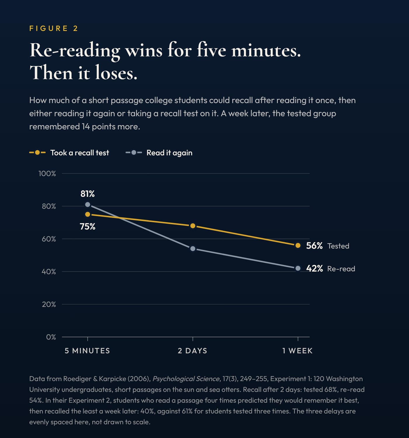 Figure 2. Line chart of how much of a short passage college students recalled. Students who read it again recalled 81 percent after 5 minutes, 54 percent after 2 days and 42 percent after 1 week. Students who took a recall test instead recalled 75, 68 and 56 percent. The re-readers start ahead and finish behind. Data from Roediger and Karpicke, 2006, Experiment 1, 120 Washington University undergraduates.