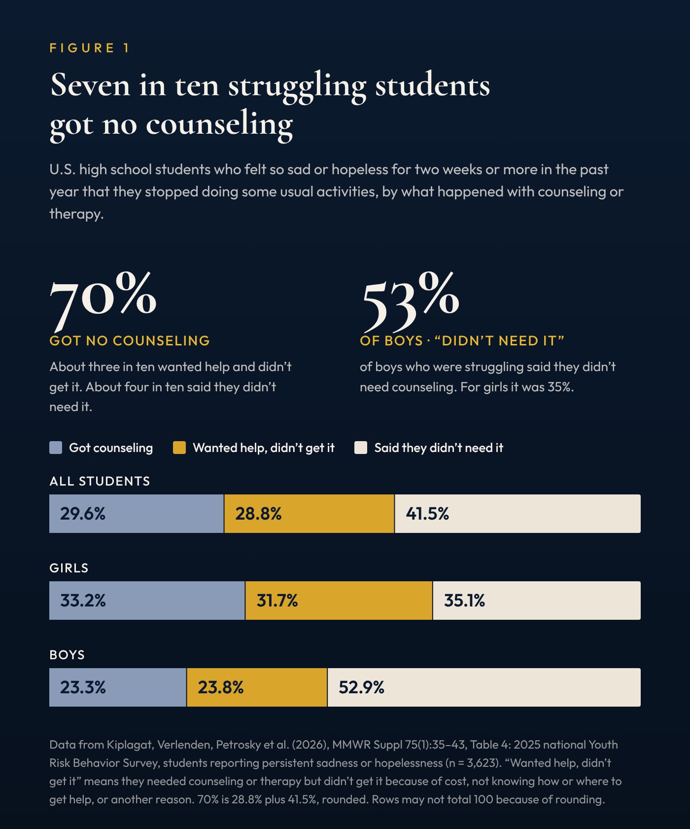 Figure 1. Three stacked bars for U.S. high school students who reported persistent sadness or hopelessness in 2025. All students: 29.6 percent got counseling, 28.8 percent wanted help and didn't get it, 41.5 percent said they didn't need it. Girls: 33.2, 31.7 and 35.1 percent. Boys: 23.3, 23.8 and 52.9 percent. About 70 percent got no counseling. Data from Kiplagat and colleagues, MMWR 2026, 2025 national Youth Risk Behavior Survey.